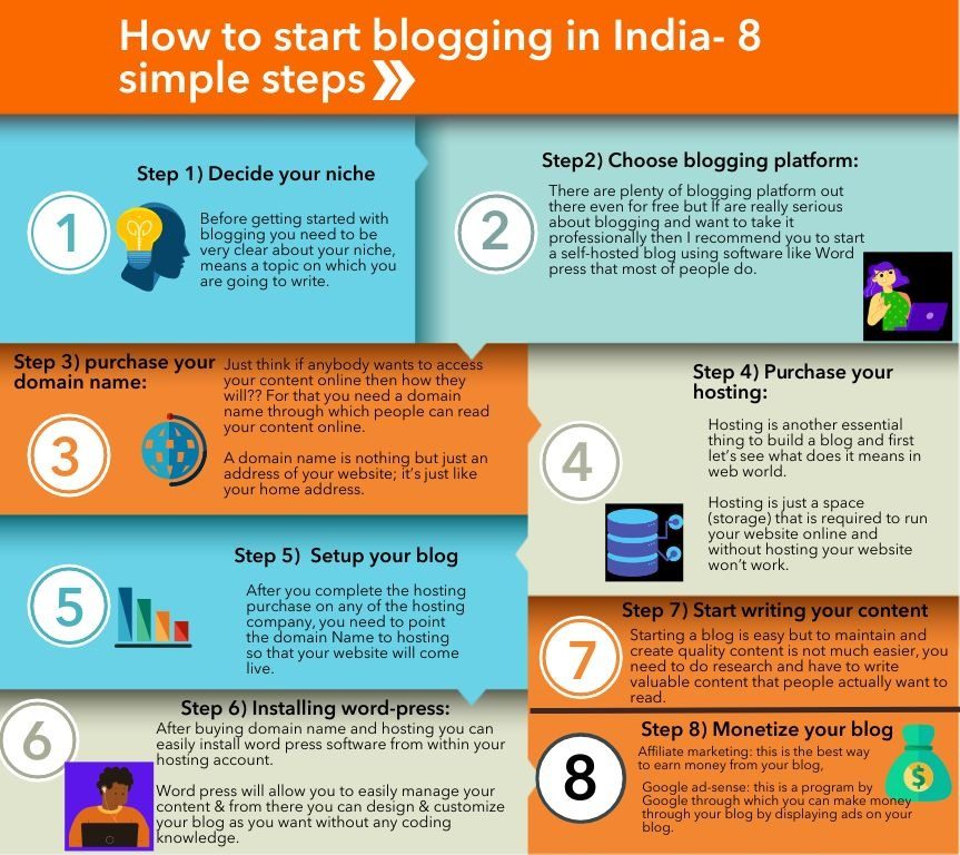 how to start a blog in india step by step
